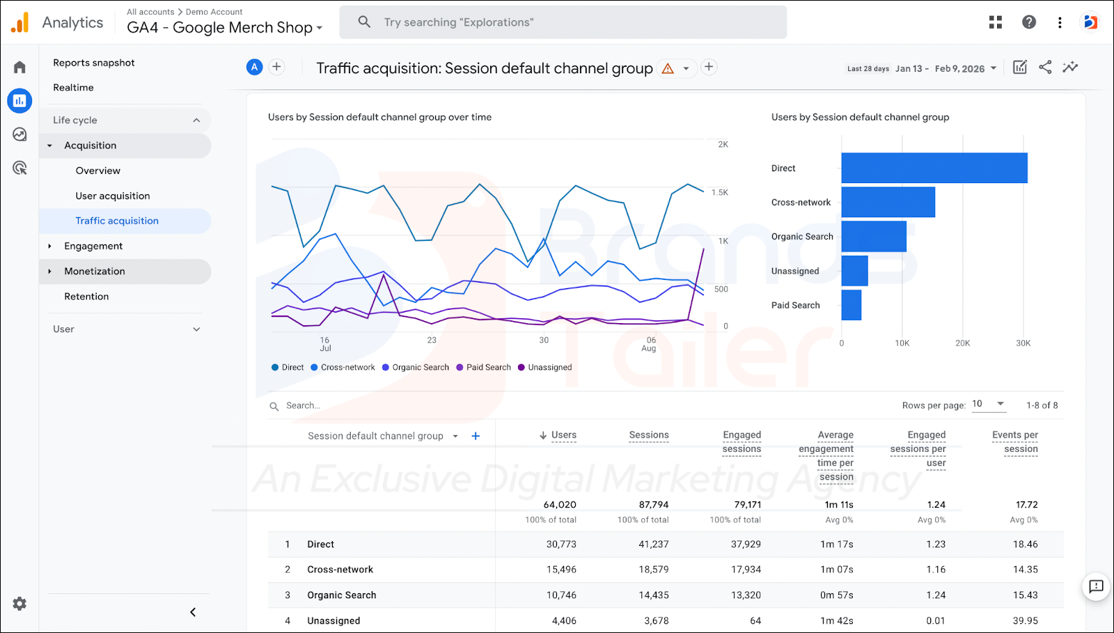 Google Analytics GA4 conversion tracking dashboard showing user behavior flow and goals